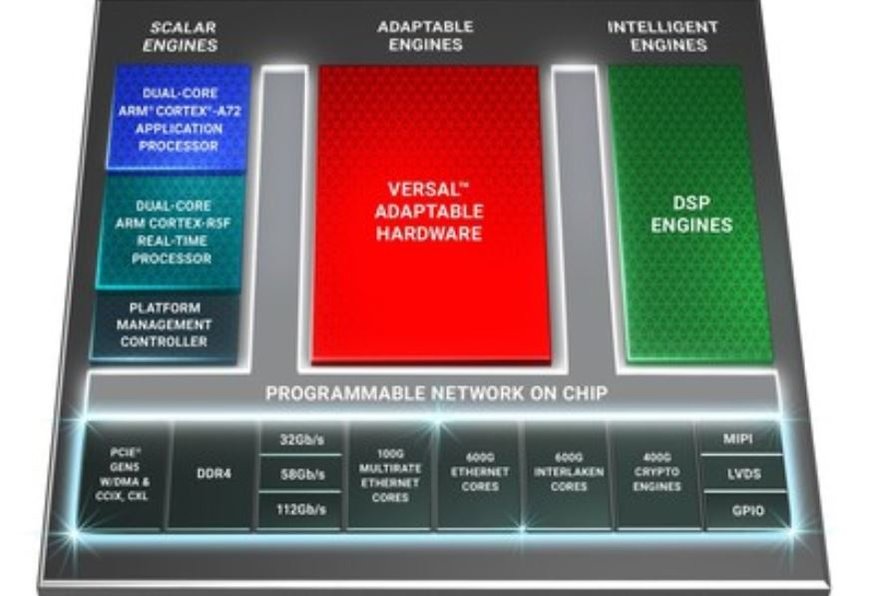 Xilinx Announces World's Highest Bandwidth, Highest Compute Density Adaptable Platform for Network and Cloud Acceleration